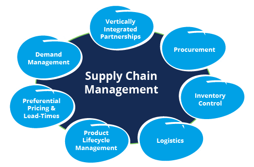 supply chain management
